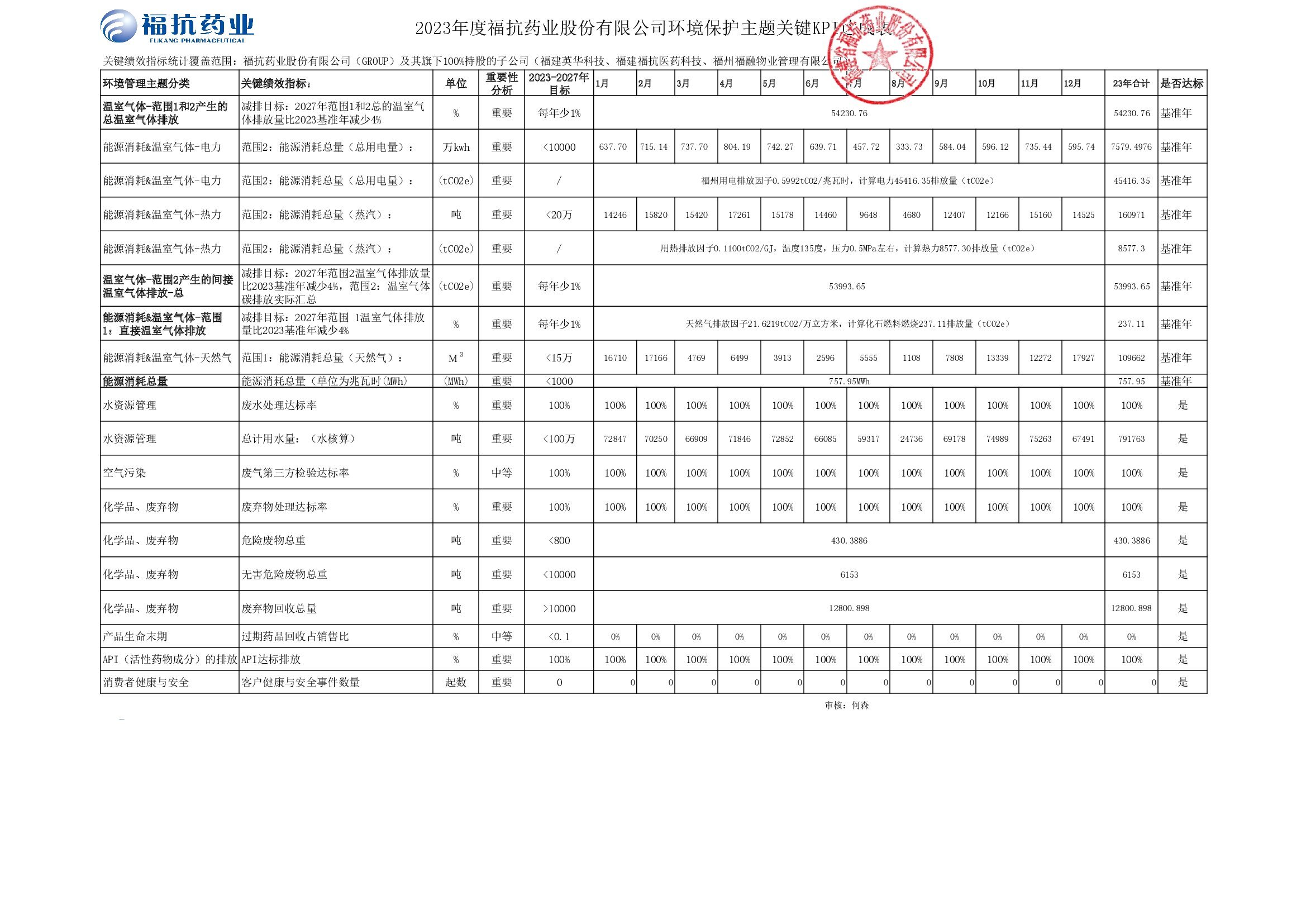 福抗藥業(yè)股份有限公司（GROUP）2023年度關(guān)鍵績效KPI達(dá)成_00001.jpg