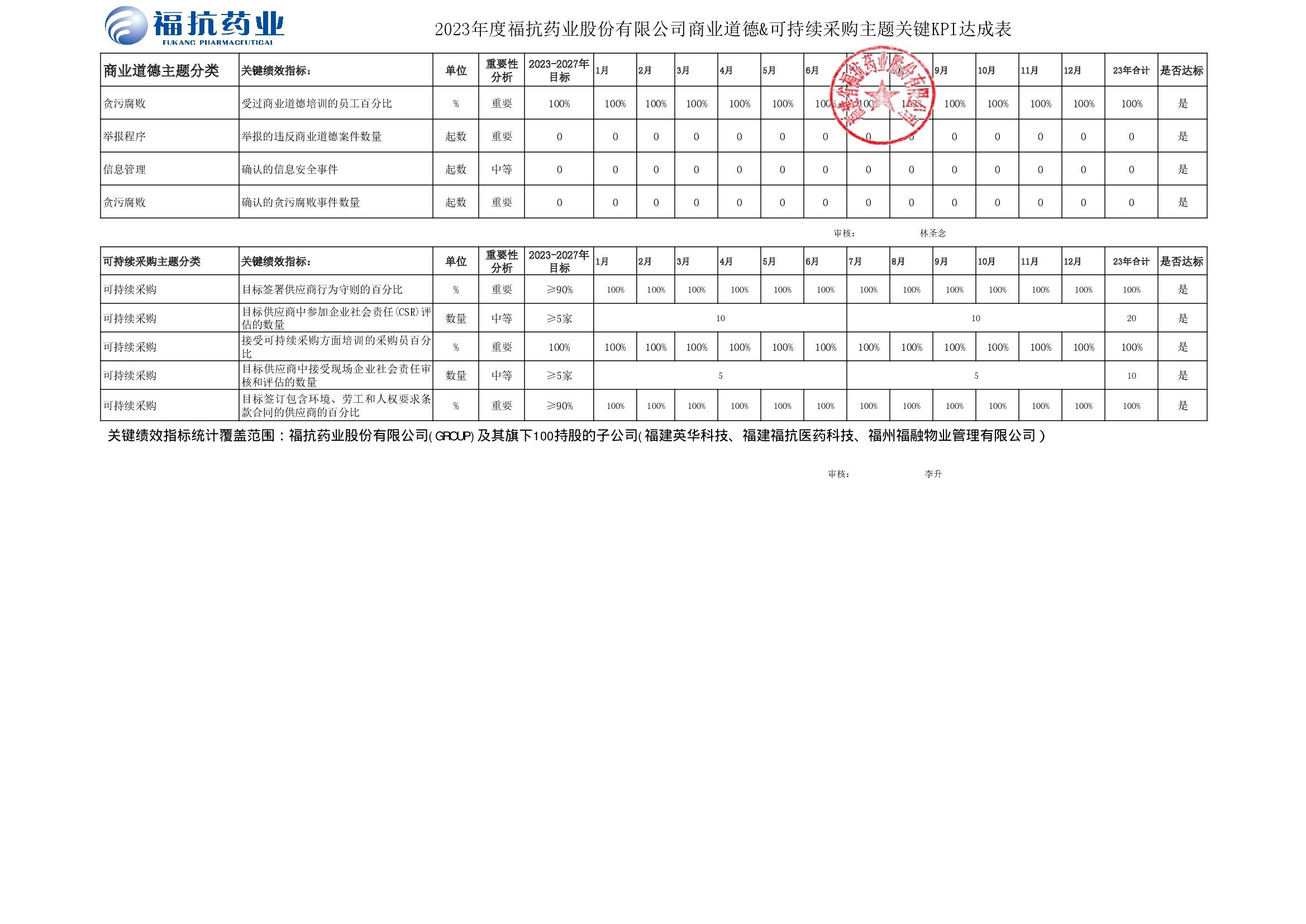 福抗藥業(yè)股份有限公司（GROUP）2023年度關(guān)鍵績效KPI達(dá)成_00003.jpg